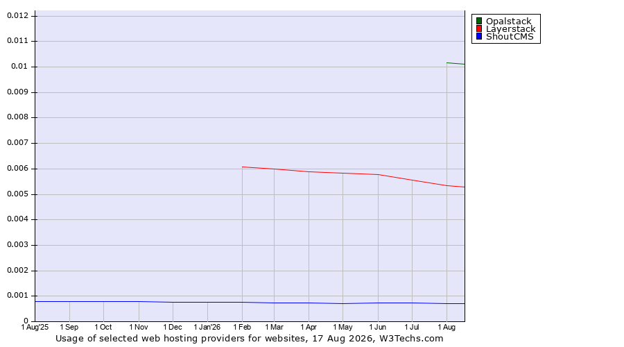 Historical trends in the usage of Opalstack vs. Layerstack vs. ShoutCMS