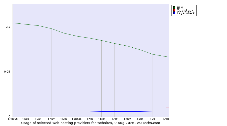 Historical trends in the usage of IBM vs. Opalstack vs. Layerstack