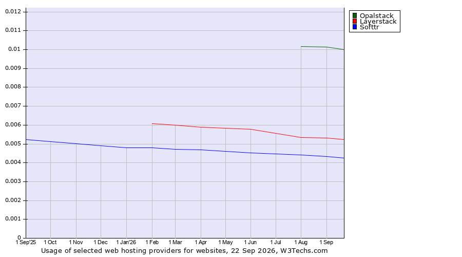 Historical trends in the usage of Opalstack vs. Layerstack vs. Softtr