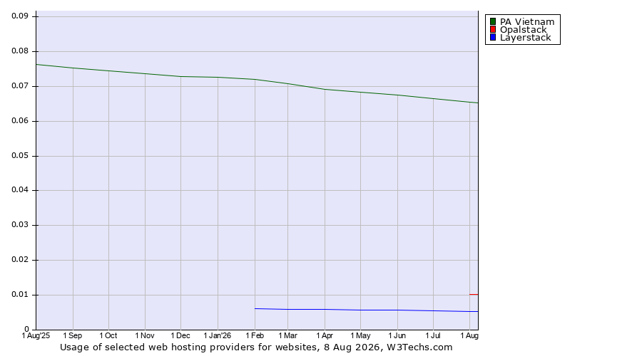 Historical trends in the usage of PA Vietnam vs. Opalstack vs. Layerstack