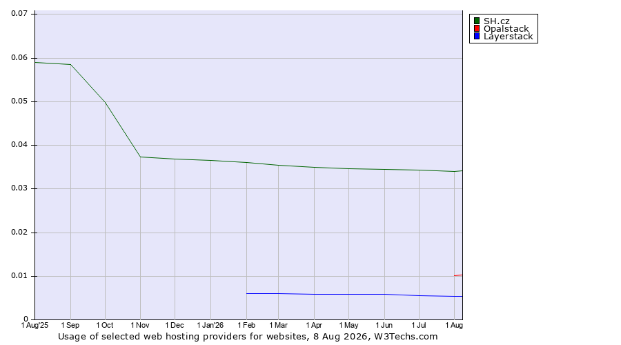 Historical trends in the usage of SH.cz vs. Opalstack vs. Layerstack