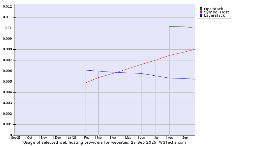 Historical trends in the usage of Opalstack vs. Symbol Host vs. Layerstack