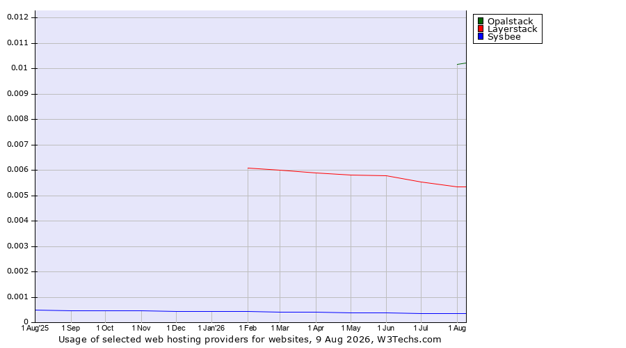 Historical trends in the usage of Opalstack vs. Layerstack vs. Sysbee