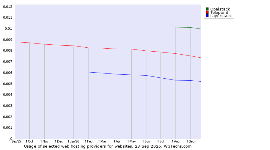 Historical trends in the usage of Opalstack vs. Telepoint vs. Layerstack