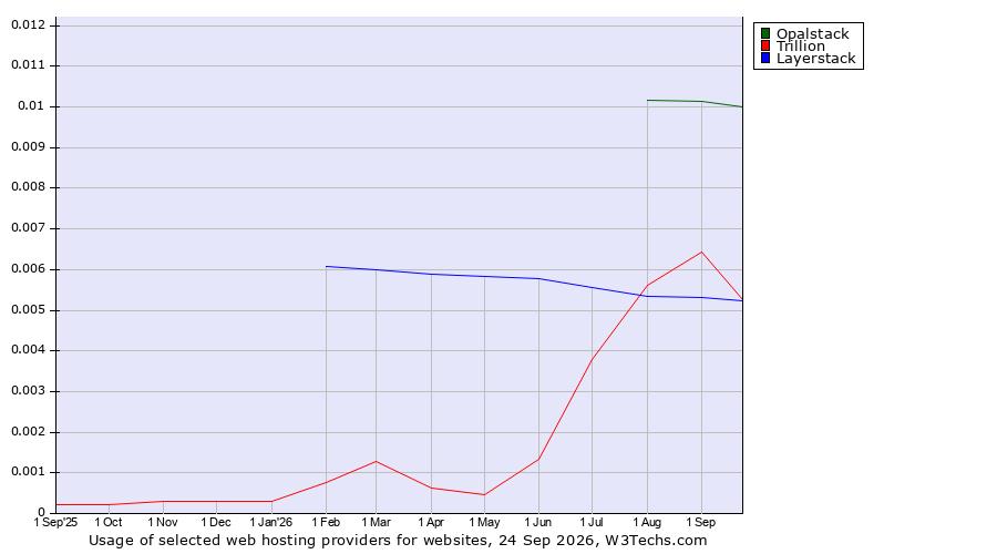 Historical trends in the usage of Opalstack vs. Trillion vs. Layerstack