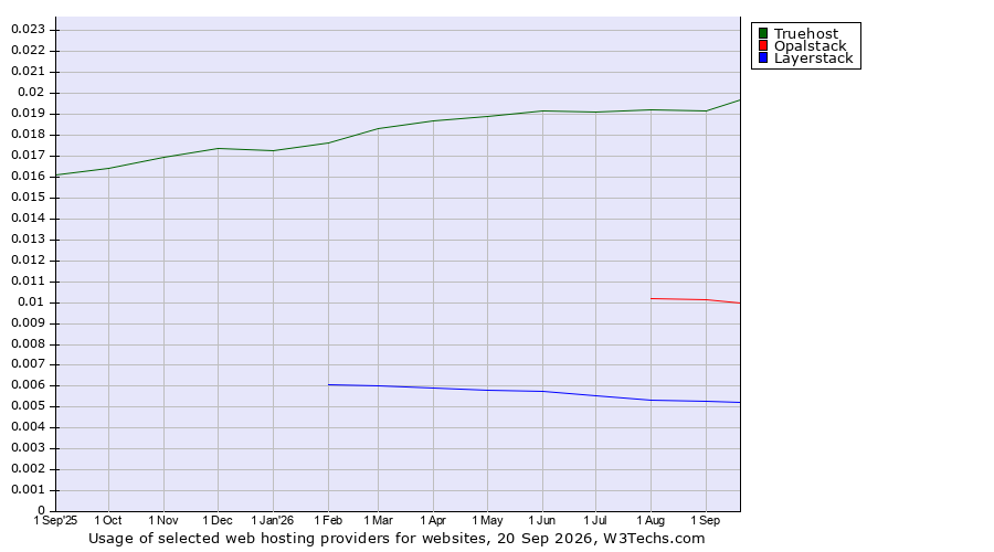 Historical trends in the usage of Truehost vs. Opalstack vs. Layerstack