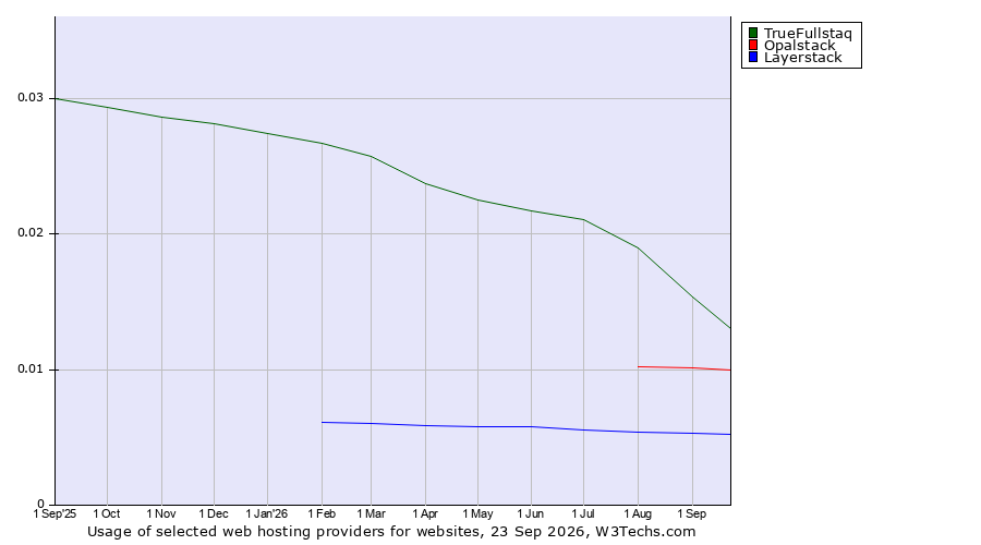 Historical trends in the usage of TrueFullstaq vs. Opalstack vs. Layerstack
