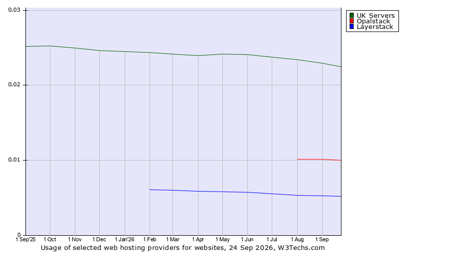 Historical trends in the usage of UK Servers vs. Opalstack vs. Layerstack