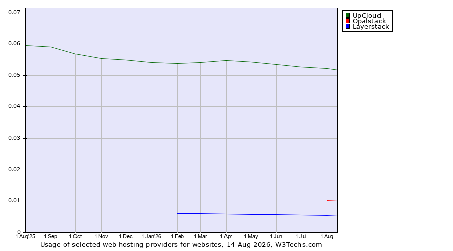 Historical trends in the usage of UpCloud vs. Opalstack vs. Layerstack