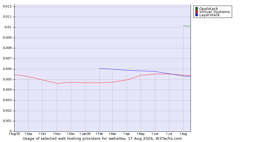 Historical trends in the usage of Opalstack vs. Virtual Systems vs. Layerstack
