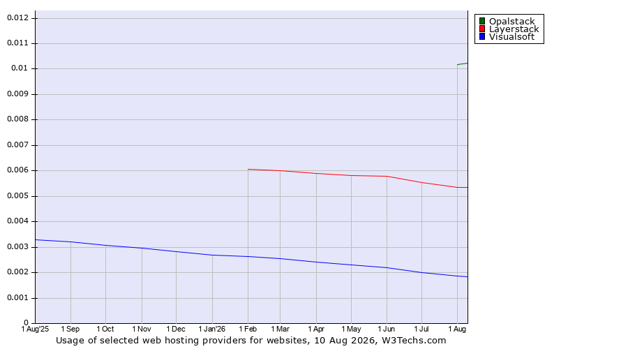 Historical trends in the usage of Opalstack vs. Layerstack vs. Visualsoft