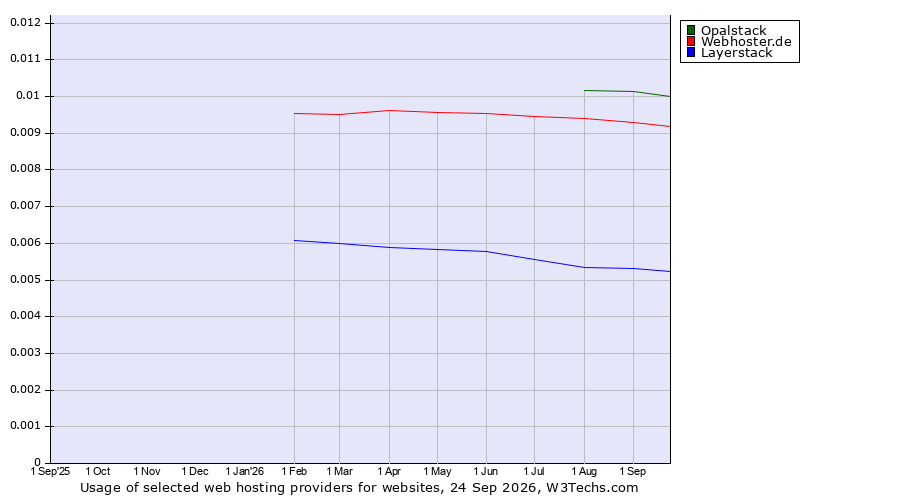 Historical trends in the usage of Opalstack vs. Webhoster.de vs. Layerstack