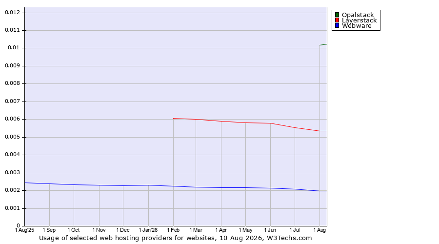 Historical trends in the usage of Opalstack vs. Layerstack vs. Webware