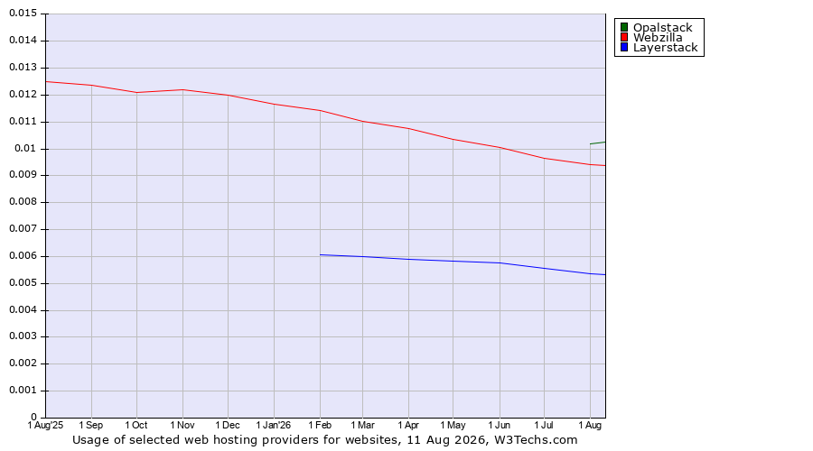 Historical trends in the usage of Opalstack vs. Webzilla vs. Layerstack