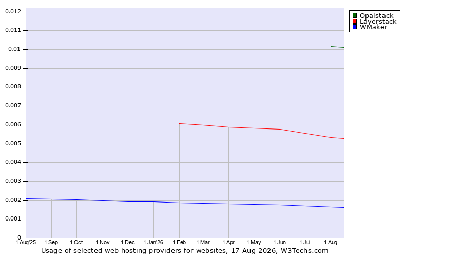 Historical trends in the usage of Opalstack vs. Layerstack vs. WMaker