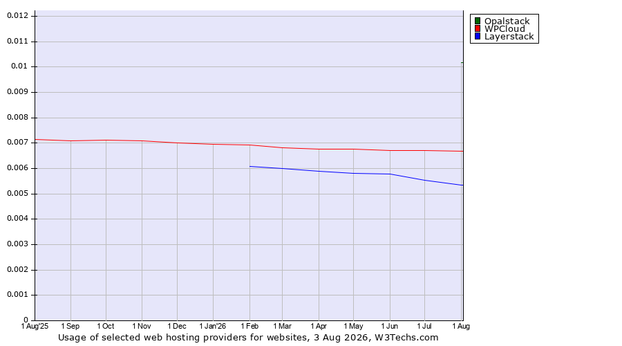 Historical trends in the usage of Opalstack vs. WPCloud vs. Layerstack