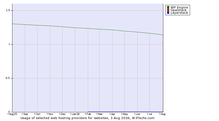 Historical trends in the usage of WP Engine vs. Opalstack vs. Layerstack