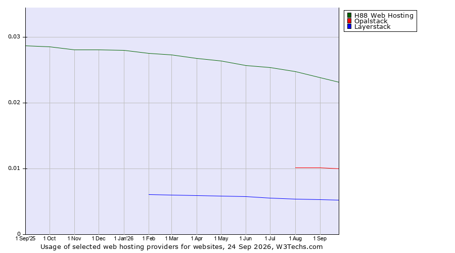 Historical trends in the usage of H88 Web Hosting vs. Opalstack vs. Layerstack