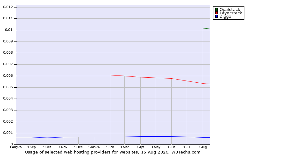 Historical trends in the usage of Opalstack vs. Layerstack vs. Ziggo