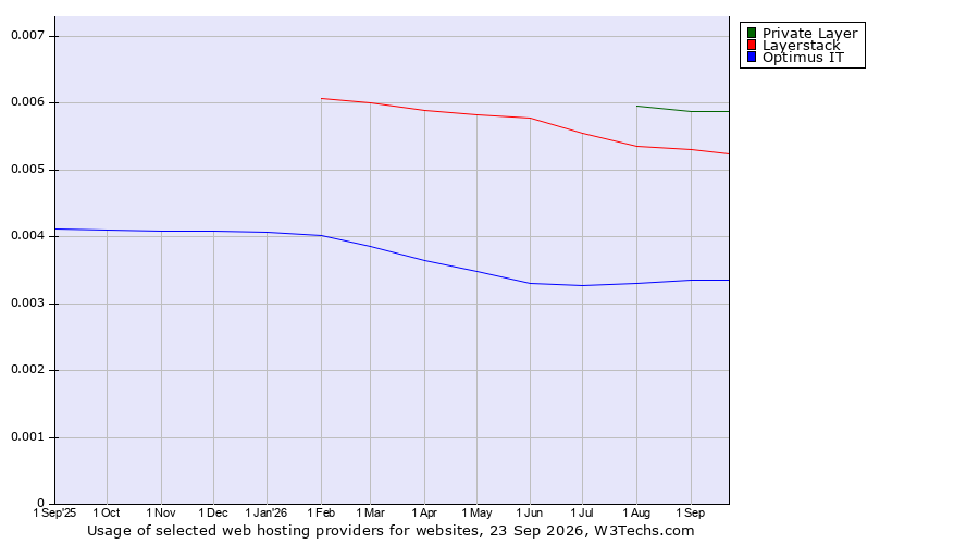 Historical trends in the usage of Private Layer vs. Layerstack vs. Optimus IT