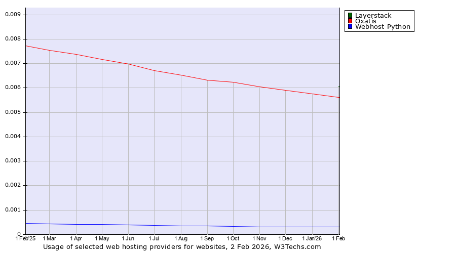 Historical trends in the usage of Layerstack vs. Oxatis vs. Webhost Python