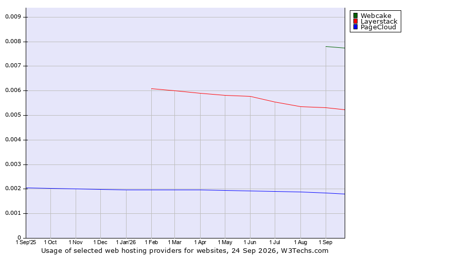 Historical trends in the usage of Webcake vs. Layerstack vs. PageCloud