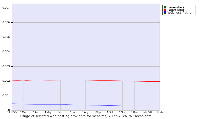 Historical trends in the usage of Layerstack vs. PageCloud vs. Webhost Python