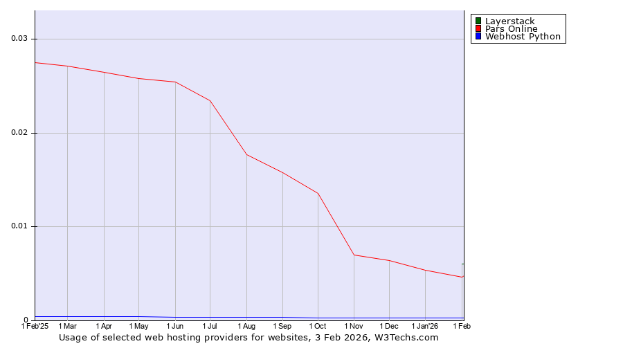 Historical trends in the usage of Layerstack vs. Pars Online vs. Webhost Python