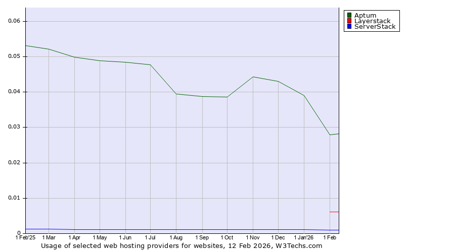 Historical trends in the usage of Aptum vs. Layerstack vs. ServerStack