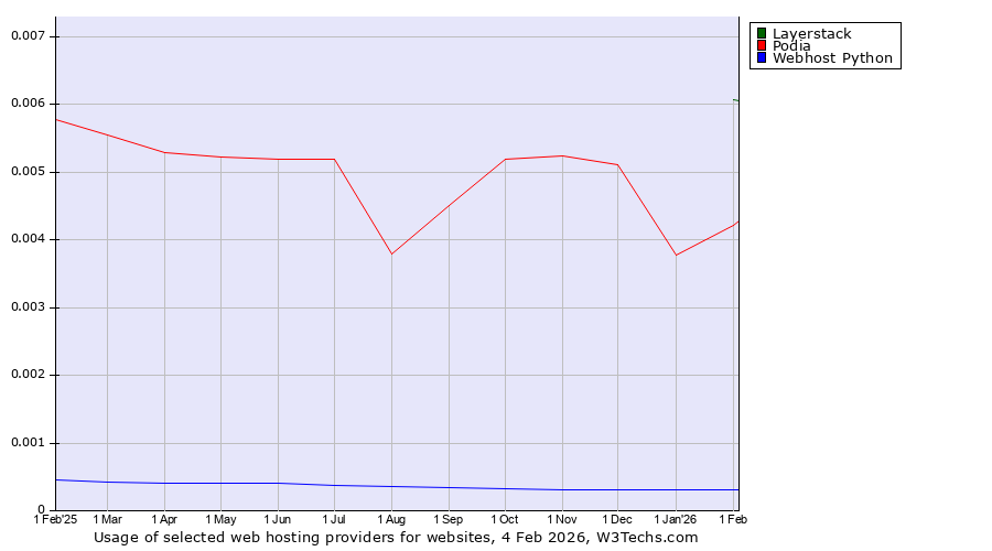 Historical trends in the usage of Layerstack vs. Podia vs. Webhost Python
