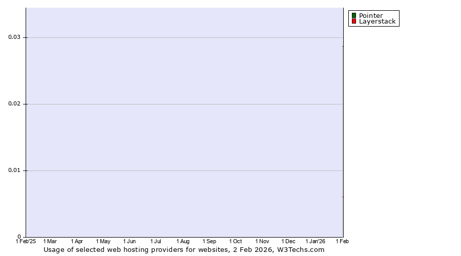 Historical trends in the usage of Pointer vs. Layerstack