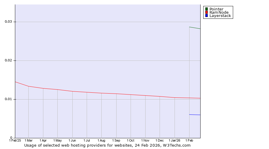 Historical trends in the usage of Pointer vs. RamNode vs. Layerstack