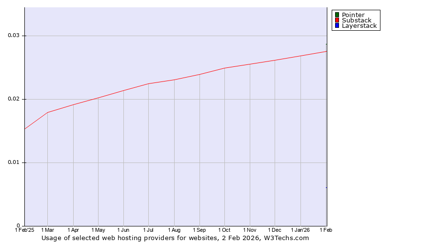 Historical trends in the usage of Pointer vs. Substack vs. Layerstack