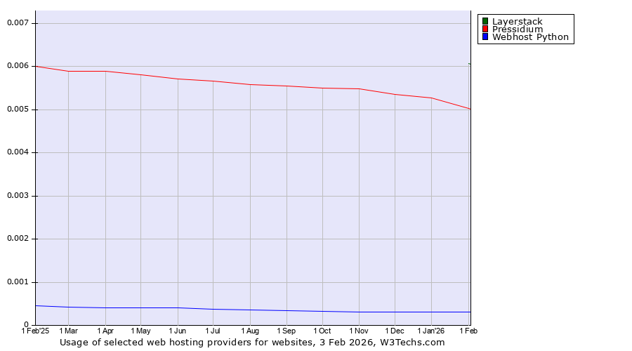Historical trends in the usage of Layerstack vs. Pressidium vs. Webhost Python