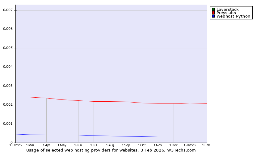 Historical trends in the usage of Layerstack vs. Presslabs vs. Webhost Python