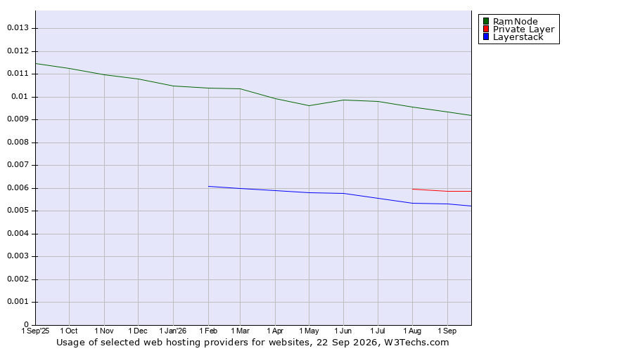 Historical trends in the usage of RamNode vs. Private Layer vs. Layerstack