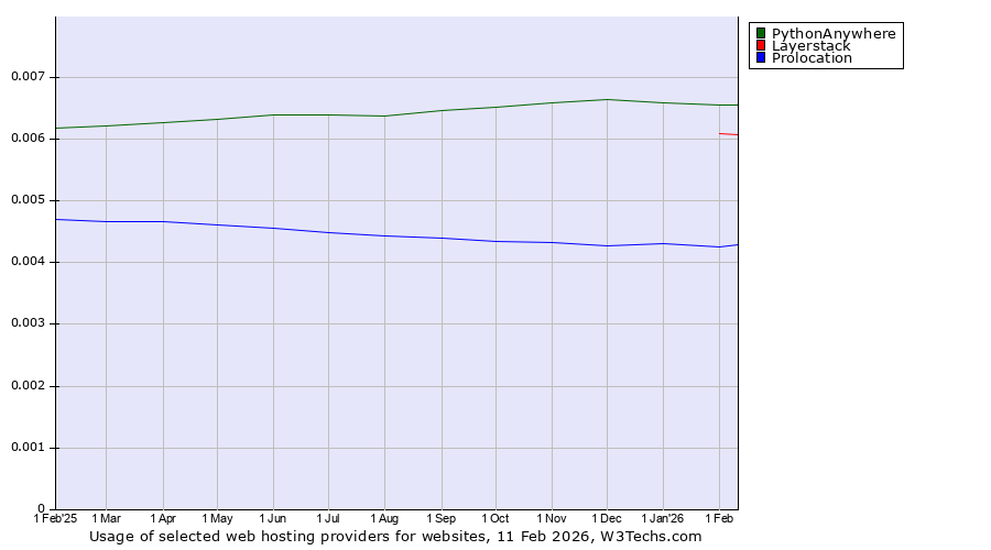 Historical trends in the usage of PythonAnywhere vs. Layerstack vs. Prolocation