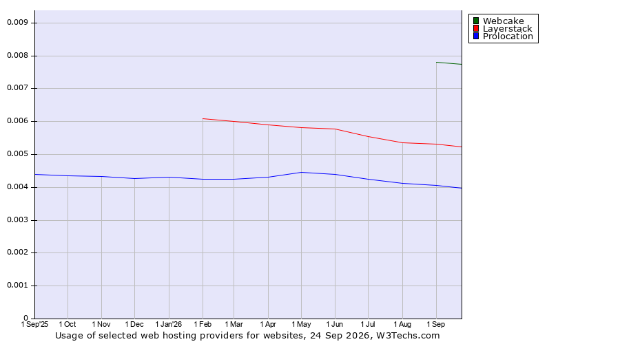 Historical trends in the usage of Webcake vs. Layerstack vs. Prolocation
