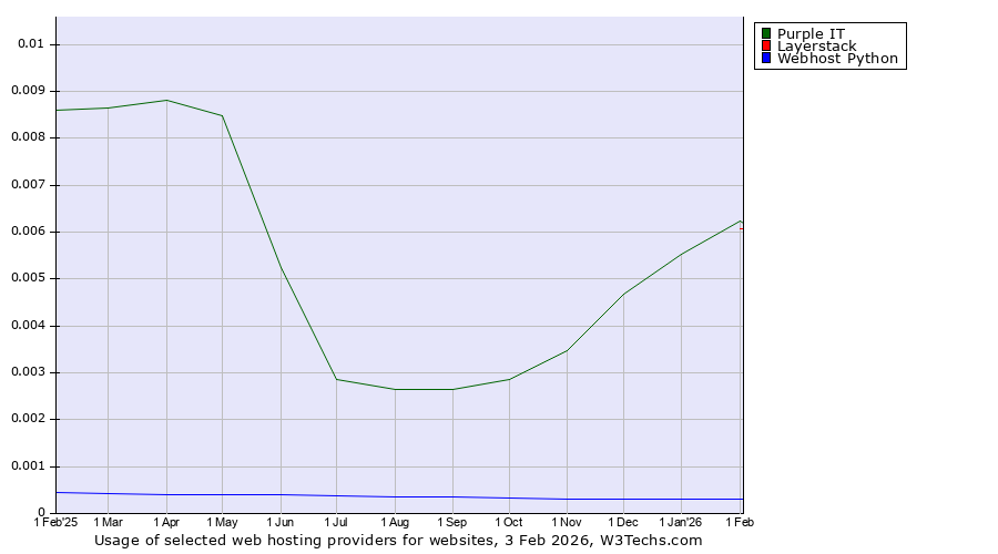 Historical trends in the usage of Purple IT vs. Layerstack vs. Webhost Python