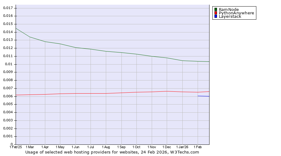 Historical trends in the usage of RamNode vs. PythonAnywhere vs. Layerstack