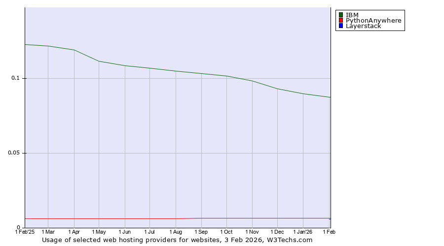 Historical trends in the usage of IBM vs. PythonAnywhere vs. Layerstack
