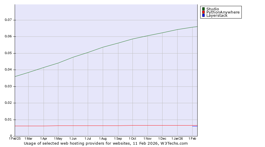 Historical trends in the usage of Studio vs. PythonAnywhere vs. Layerstack