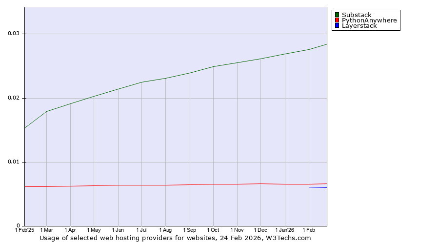 Historical trends in the usage of Substack vs. PythonAnywhere vs. Layerstack