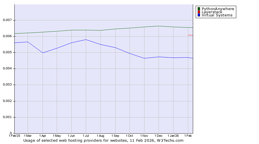 Historical trends in the usage of PythonAnywhere vs. Layerstack vs. Virtual Systems