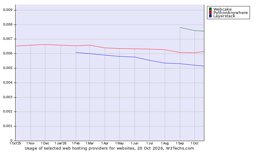 Historical trends in the usage of Webcake vs. PythonAnywhere vs. Layerstack