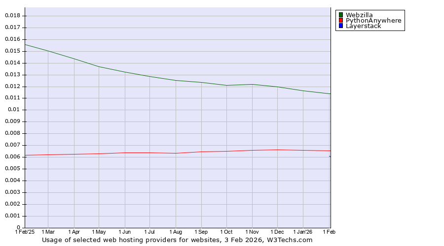 Historical trends in the usage of Webzilla vs. PythonAnywhere vs. Layerstack