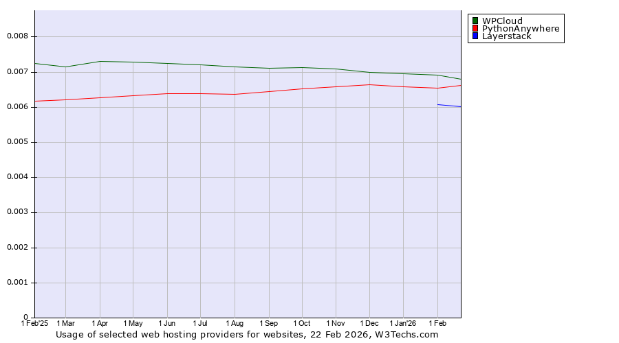 Historical trends in the usage of WPCloud vs. PythonAnywhere vs. Layerstack