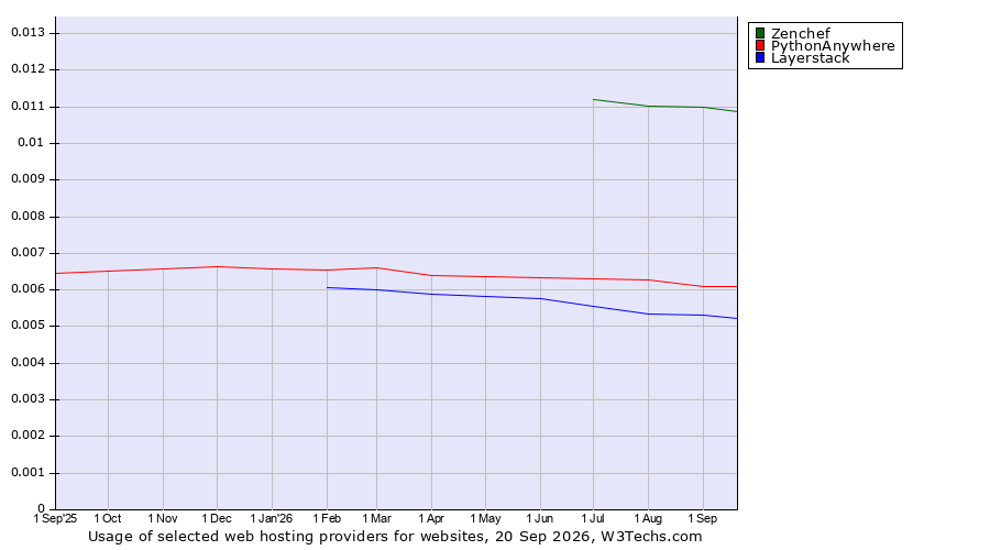 Historical trends in the usage of Zenchef vs. PythonAnywhere vs. Layerstack