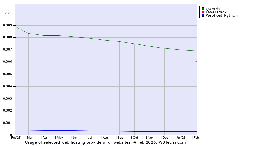 Historical trends in the usage of Qwords vs. Layerstack vs. Webhost Python