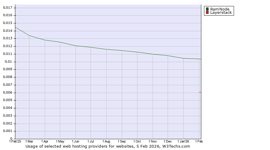 Historical trends in the usage of RamNode vs. Layerstack